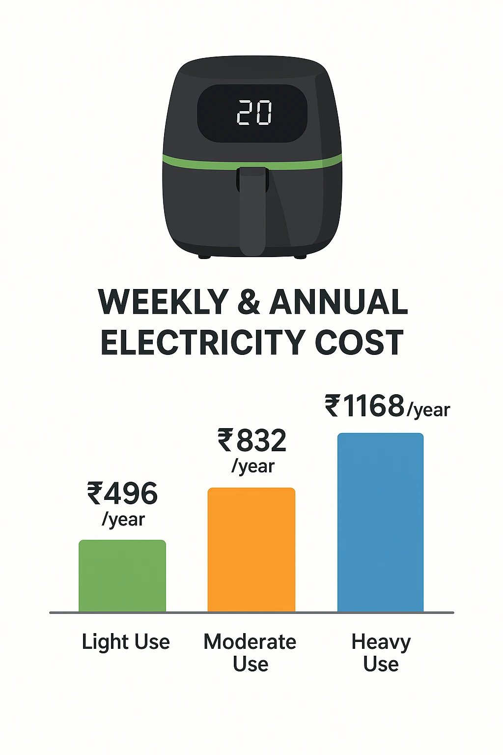 A simple, colorful bar chart depicts the Pigeon HealthiFRY air fryer's weekly and annual electricity expenses. The three bars are titled "Light Use - ₹496/year," "Moderate Use - ₹832/year," and "Heavy Use - ₹1168/year." A small air fryer icon shows above the chart. Professional infographic style with green, orange, and blue tones on a white background.